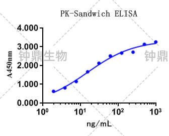 PK-Sandwich ELISA检测结果