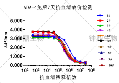 ADA-4免后7天抗血清效价检测