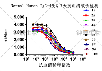 NormalHuman IgG-4免后7天抗血清效价检测