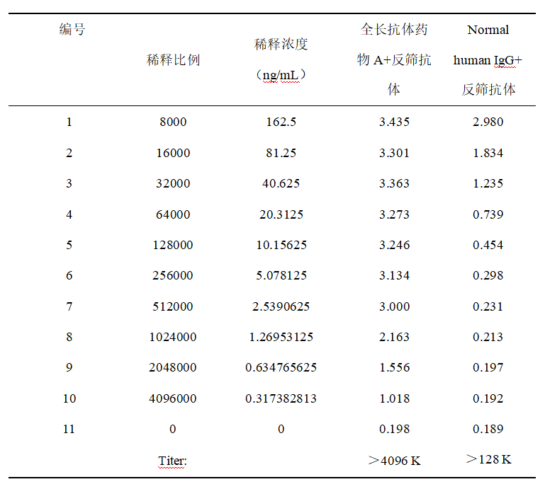纯化抗体效价检测
