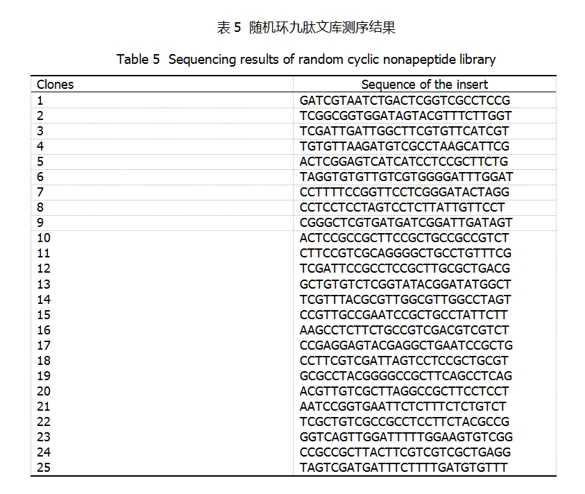  随机环九肽文库测序结果