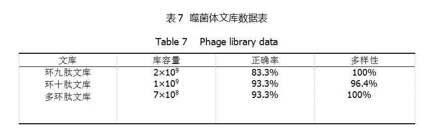  噬菌体文库数据表